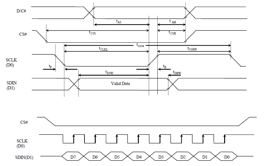 SPI timing diagram for the SSD1322 driver chip